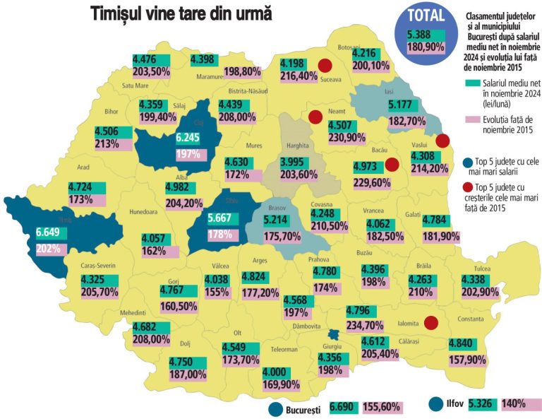 CNSP: Salariul mediu net în România ar putea atinge 5.355 lei în 2025. Timiș a depășit Cluj și se apropie de București